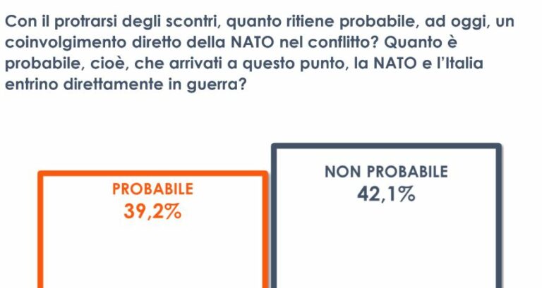 Ucraina, per 4 italiani su 10 la Nato entrerà direttamente in guerra