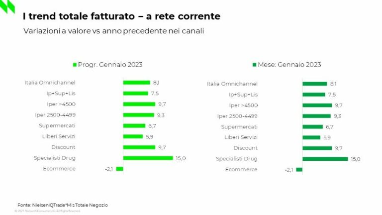 A gennaio +8% fatturato della distribuzione in Italia