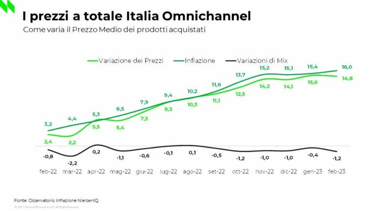Per NielsenIQ spesa sempre più cara per le famiglie