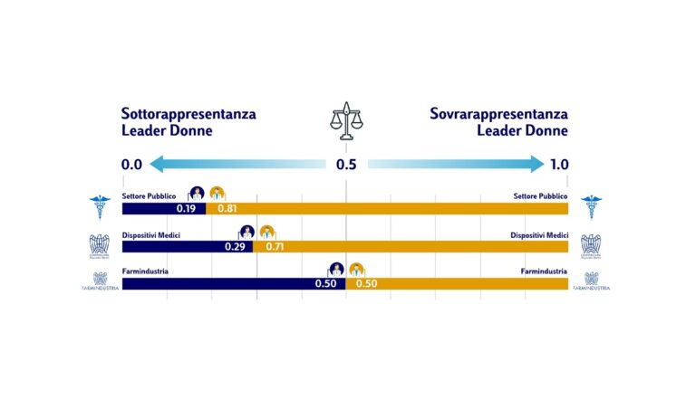 Aumentano le donne occupate nella sanità pubblica, ma non le dirigenti