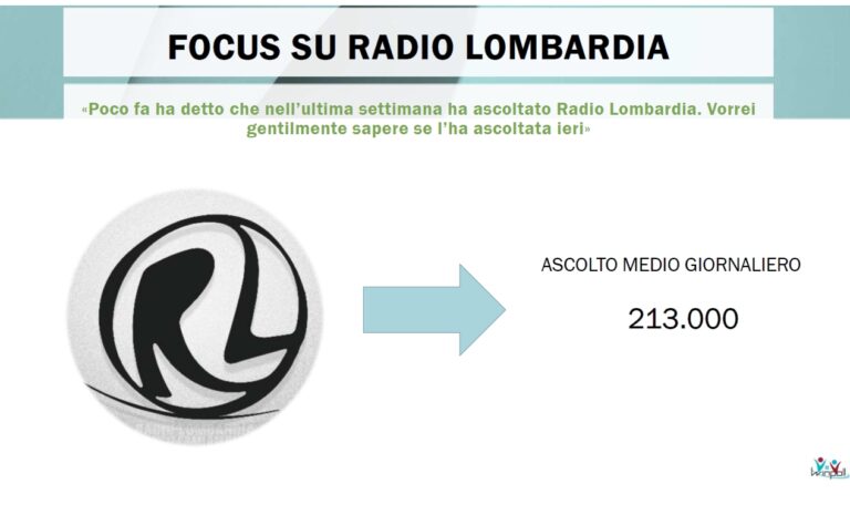 Radio Lombardia tra le radio più conosciute della Regione