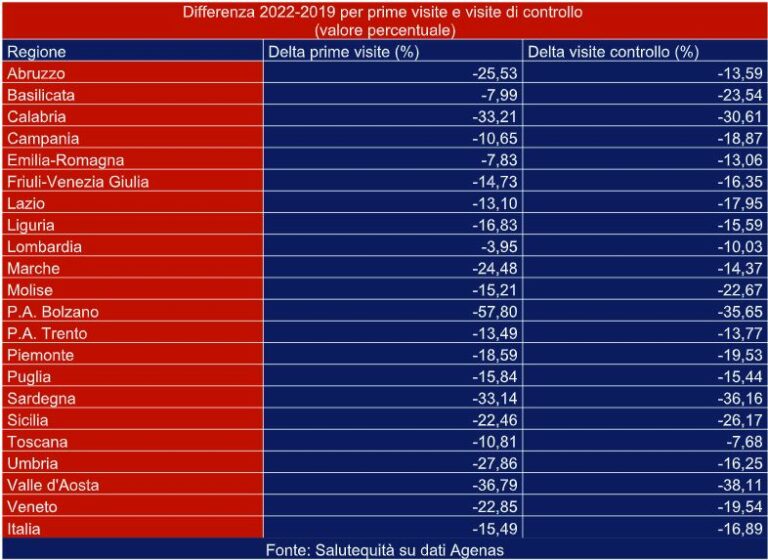 Salutequità, rispetto al pre-Covid mancano all’appello 9 mln di visite
