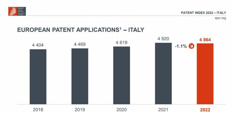 Ufficio europeo brevetti, nel 2022 quasi 5mila nuove domande dall’Italia