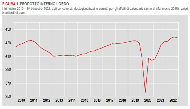 Pil, crescita acquisita per il 2023 +0,4%