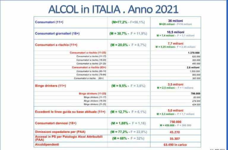 Alcol, in Italia 8 mln i consumatori a rischio e 3,5 mln i binge drinker