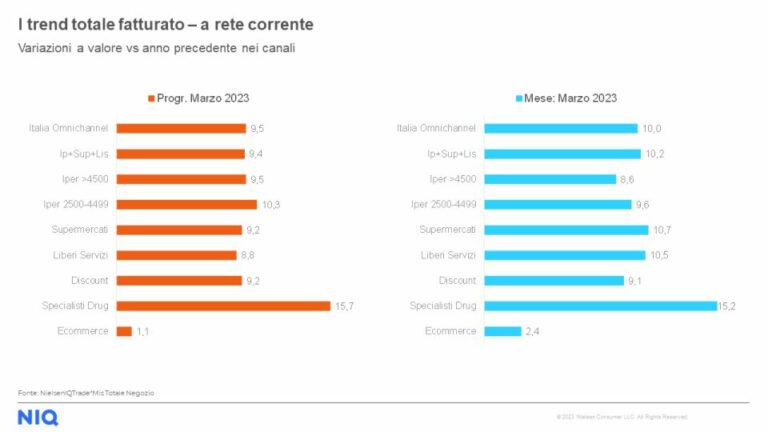 Consumi, a marzo andamento positivo per il settore distribuzione
