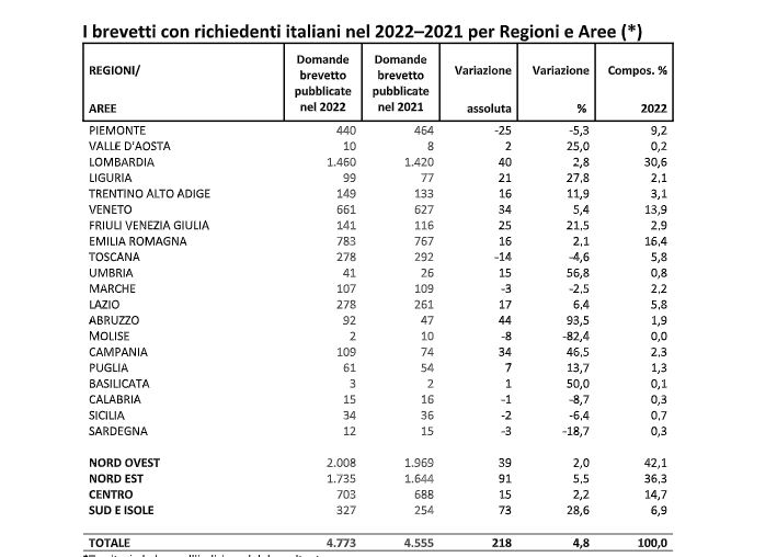 Brevetti, nel 2022 Italia da record in Europa