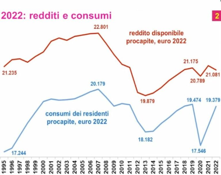 2023 anno di transizione, fiducia elevata delle famiglie ma consumi deboli