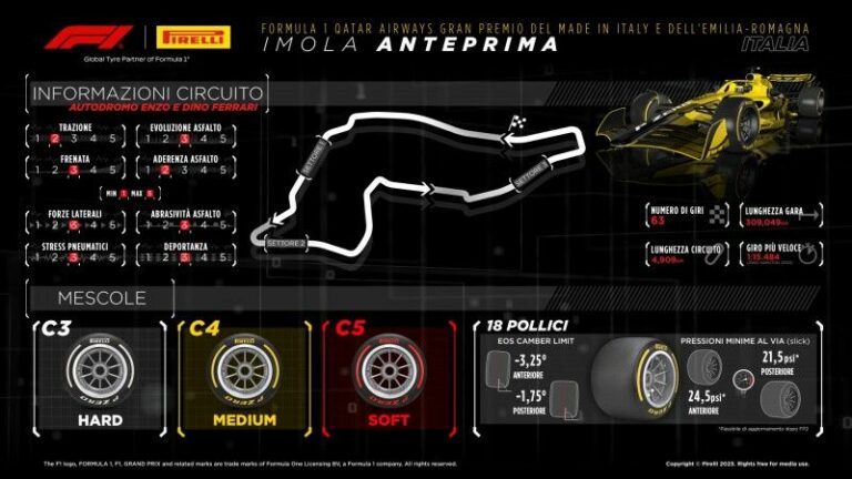 Isola “Novità a Imola per una F1 più sostenibile”