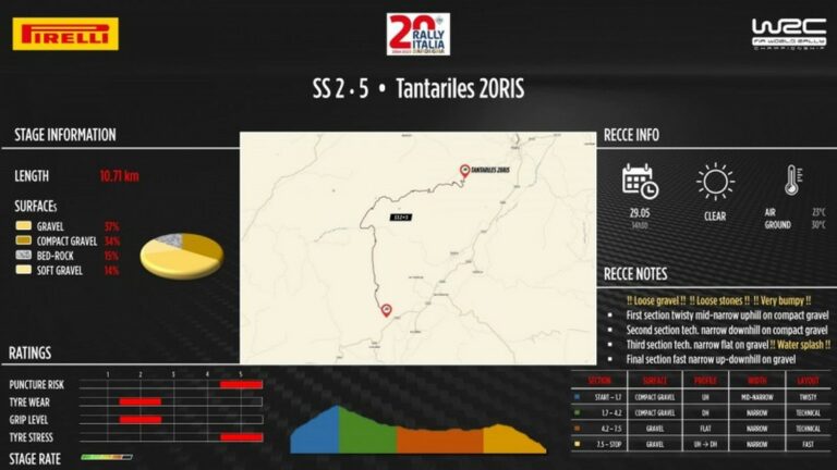 Al Rally Sardegna sarà Tantariles la prova chiave del week-end