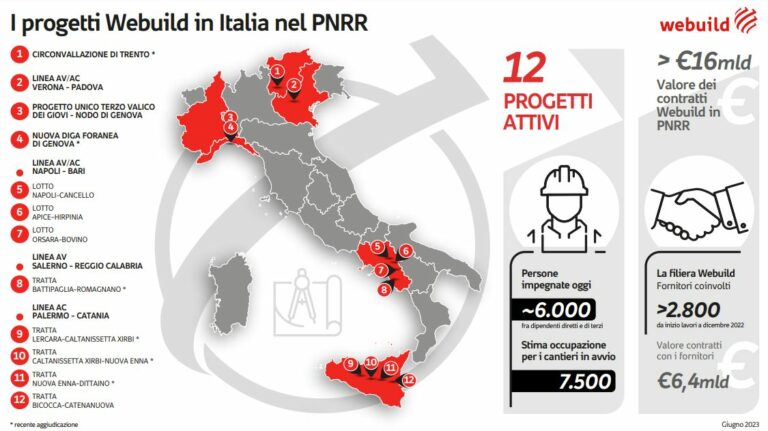 Webuild, Salini “Nessun ritardo per le 12 opere con risorse Pnrr”