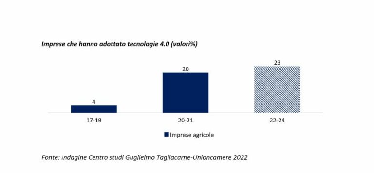 Per le imprese agricole sprint del digitale