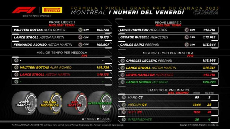 Gp Canada, Berra “L’incognita meteo potrebbe riservare sorprese”