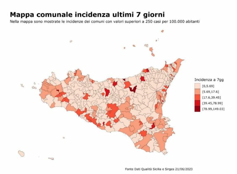 In calo i nuovi casi di Covid in Sicilia, -21% nell’ultima settimana
