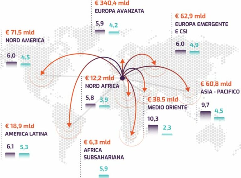 Sace, nel 2023 esportazioni italiane supereranno 660 miliardi