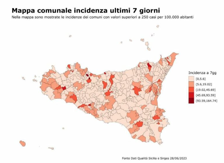 In calo nuovi casi di Covid in Sicilia, -19,65% nell’ultima settimana