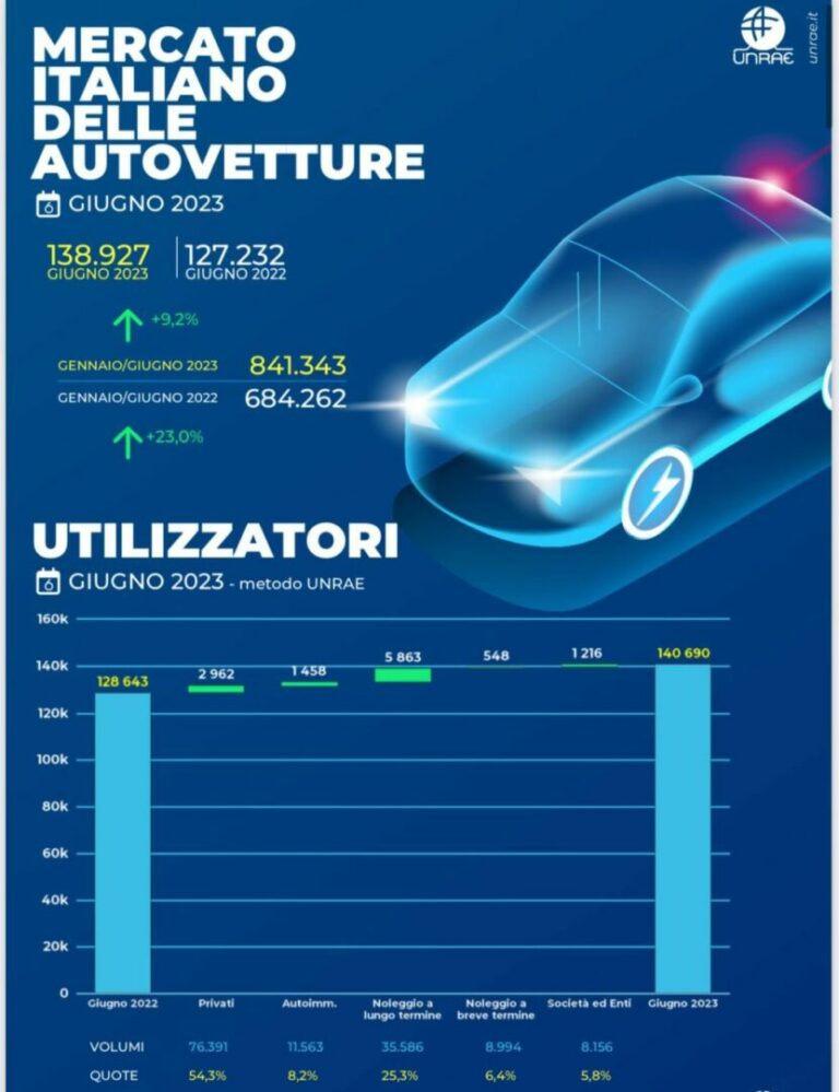 Mercato auto giugno, Unrae “Lontani da obiettivi transizione”