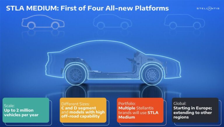 Stellantis presenta la nuova piattaforma STLA Medium