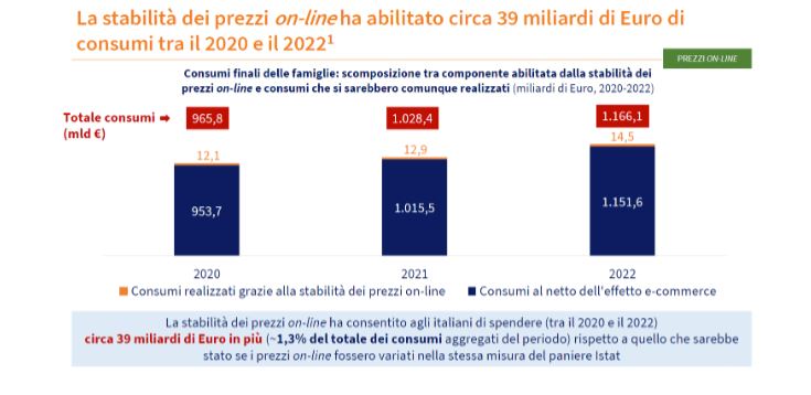 Una ricerca, l’e-commerce ha mitigato gli effetti dell’inflazione