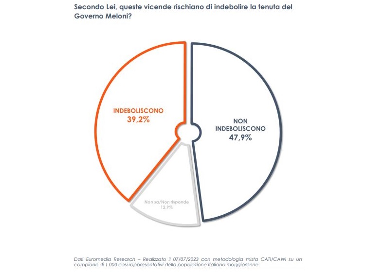 Per un italiano su due la stabilità del Governo non è a rischio