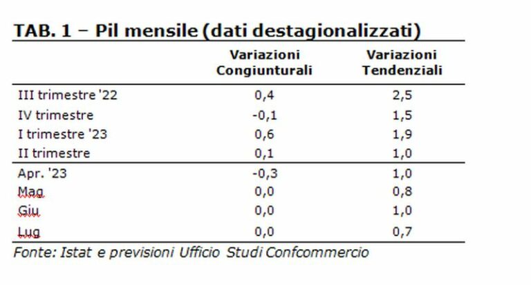 Pil, a luglio economia in stallo