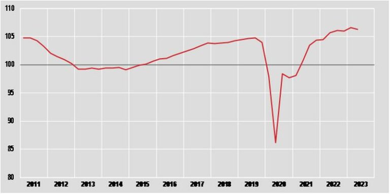 Pil in calo dello 0,3% nel secondo trimestre del 2023