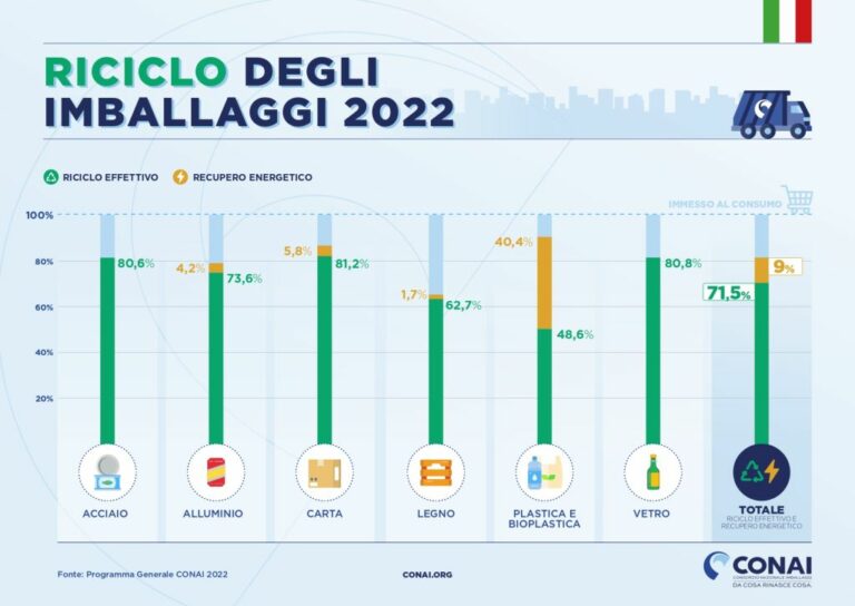 Nel 2022 riciclato il 71,5% dei rifiuti di imballaggio
