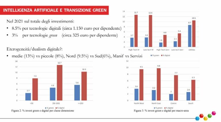 Uno studio, solo il 2% delle Pmi investe nell’Intelligenza artificiale