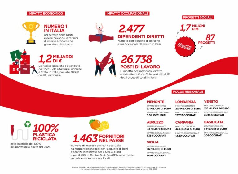 Coca-Cola, nel 2022 generate e distribuite risorse per 1,2 mld