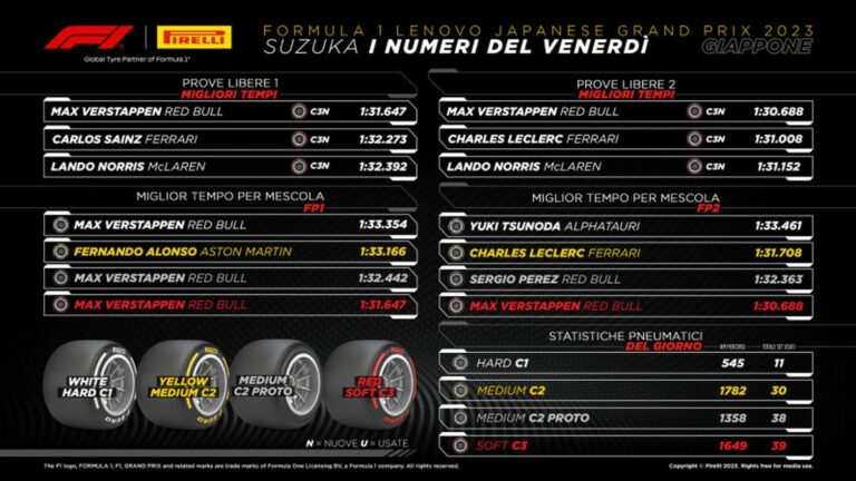 A Suzuka venerdì intenso per pneumatici, verso doppio pit-stop