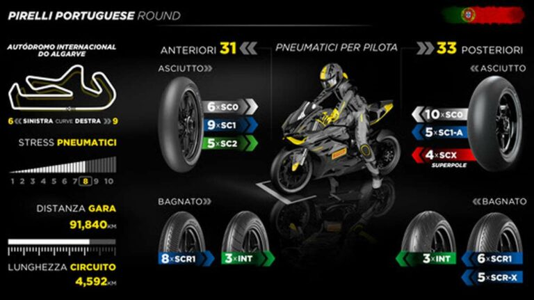 Pirelli porta a Portimao tutte le mescole per l’anteriore