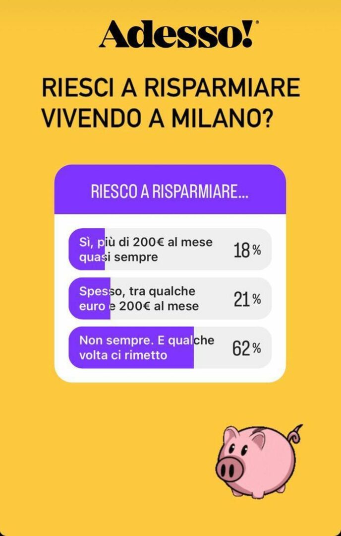 Milano, costo della vita più alto dello stipendio per dei 62% giovani