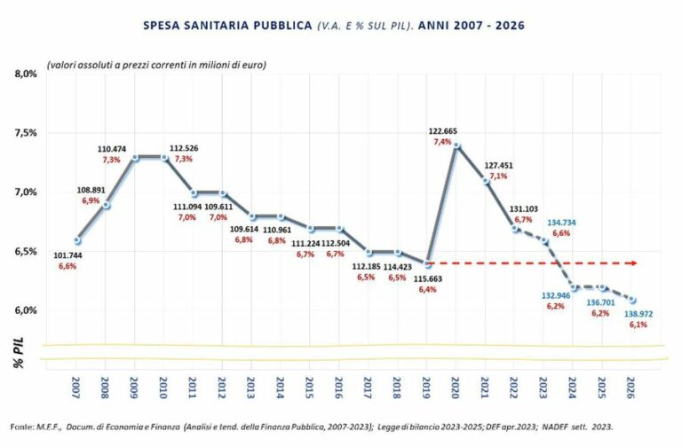 Manovra, Cittadini (Aiop) “SSN a rischio senza risorse”