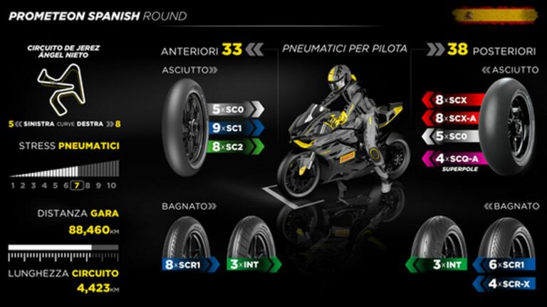 Pirelli schiera a Jerez la gamma anteriore al completo