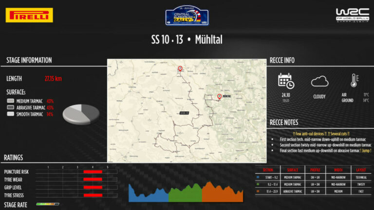 Scarso grip e fondi sporchi insidie del Rally del Centro Europa