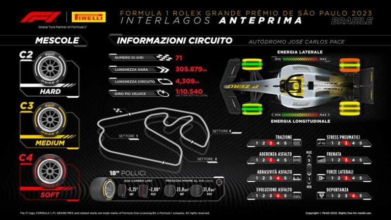In Brasile l’ultima Sprint, Isola “Doppio pit-stop prima opzione”