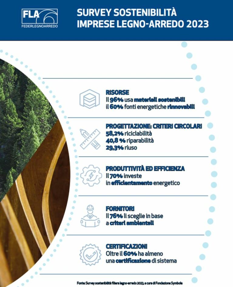 FederlegnoArredo, il 96% delle imprese adotta materiali sostenibili