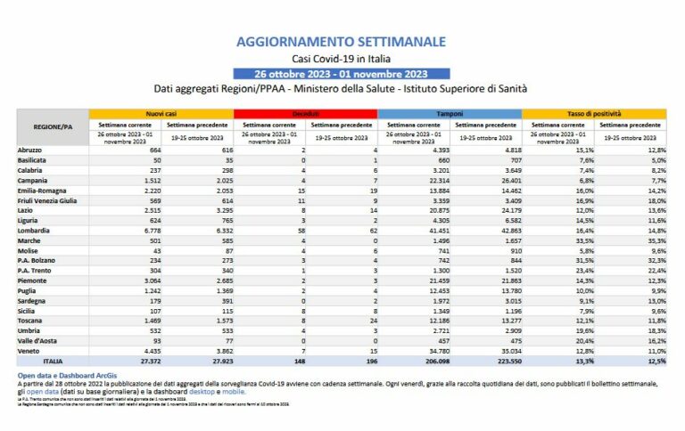 Covid, in calo positivi e decessi
