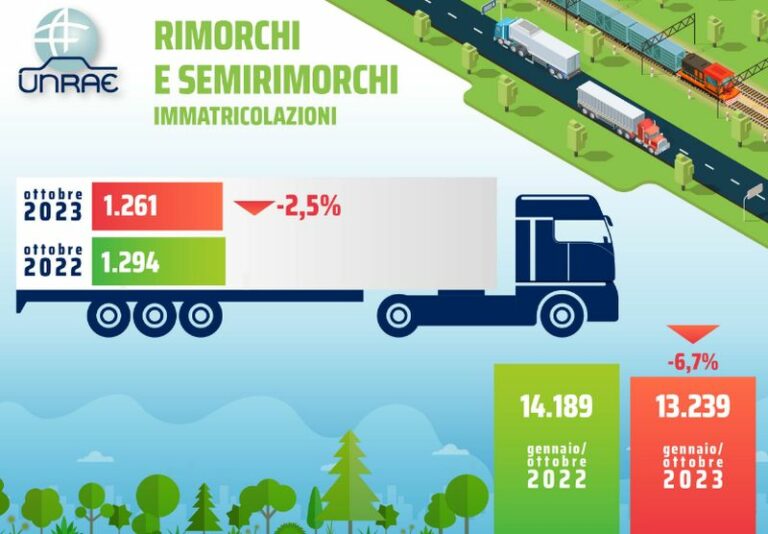 Unrae, a ottobre ancora segno meno per mercato rimorchi e semirimorchi