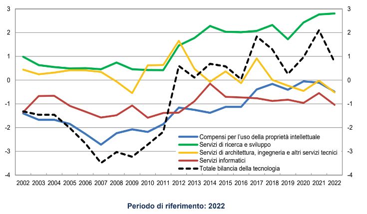 Bilancia dei pagamenti della tecnologia, nel 2022 surplus di 800 mln