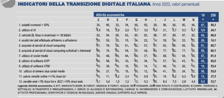 La transizione digitale delle imprese italiane ancora non decolla