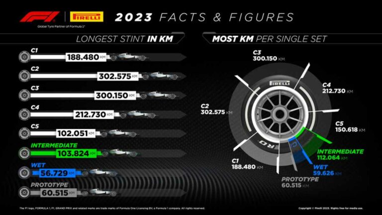 Otto giri della terra con le Pirelli nei 22 Gp del Mondiale 2023 di F1