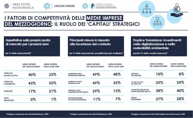 Le medie imprese del Sud corrono e sono più ottimiste sul futuro