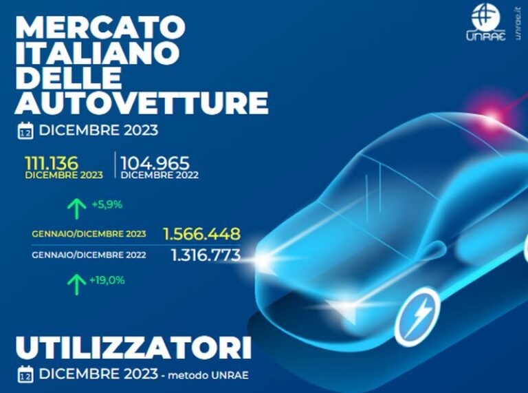 Unrae, il mercato dell’auto chiude il 2023 a +19%