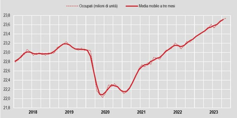 A novembre il tasso di disoccupazione scende al 7,5%