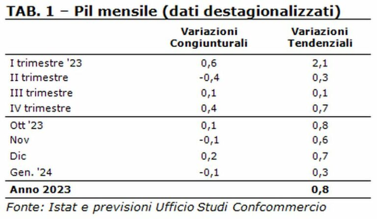 Confcommercio, Pil a gennaio -0,1%