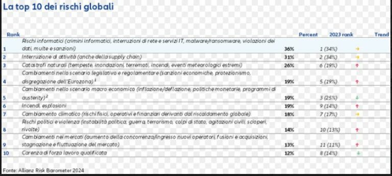 Allianz Risk Barometer, cyber principale rischio aziendale a livello globale per il 2024