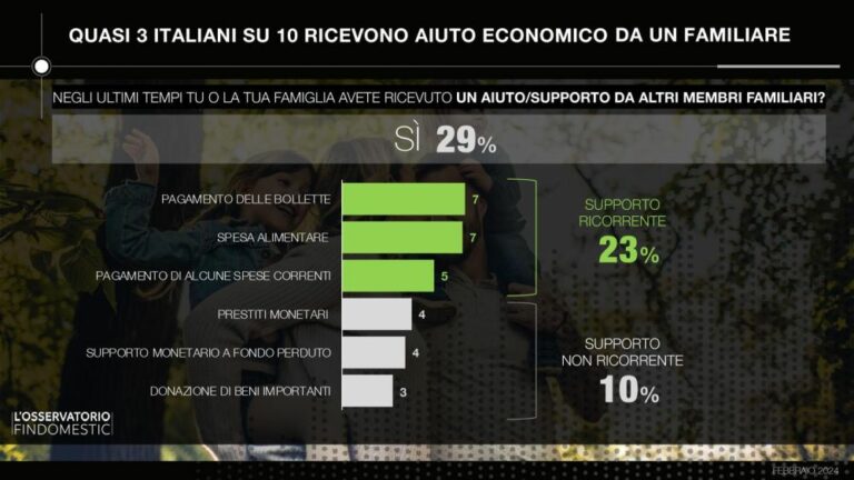 Quasi 3 italiani su 10 ricevono aiuto economico da un familiare