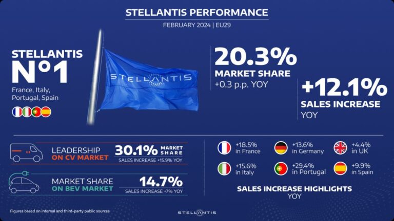 Stellantis, a febbraio vendite in Europa crescono 12,1% rispetto al 2023