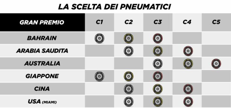 Ecco le mescole P Zero per Suzuka, Shanghai e Miami